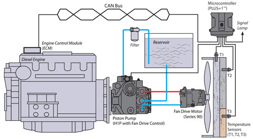 Sauer-Danfoss_CC-fan-drive-solution_H1Pump_S90Motor