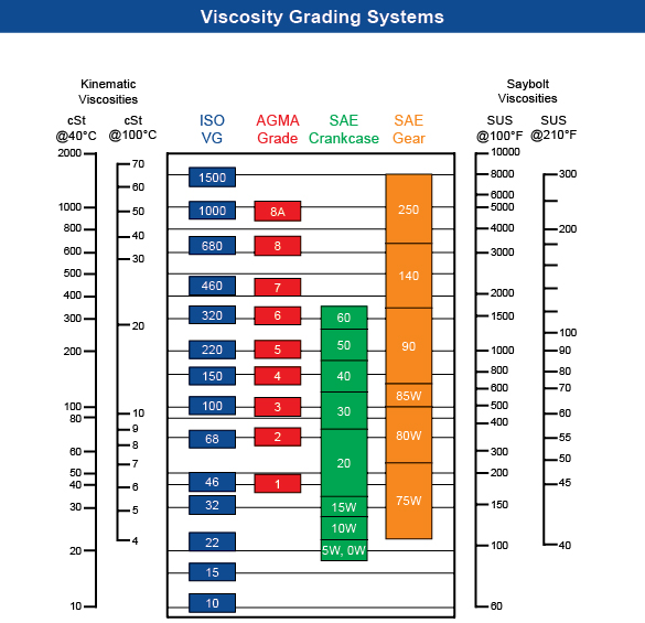 Hydraulic Fluid Conversion Chart