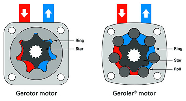 Gerotor motors: 5 selection tips Gerotor motors: 5 selection tips