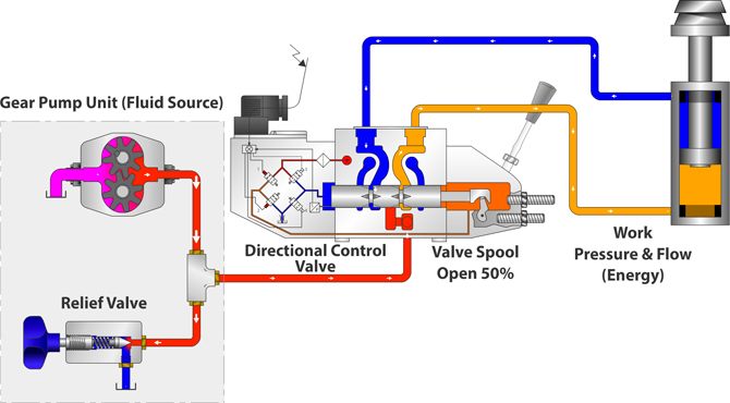 Agricultural hydraulic design pump efficiency