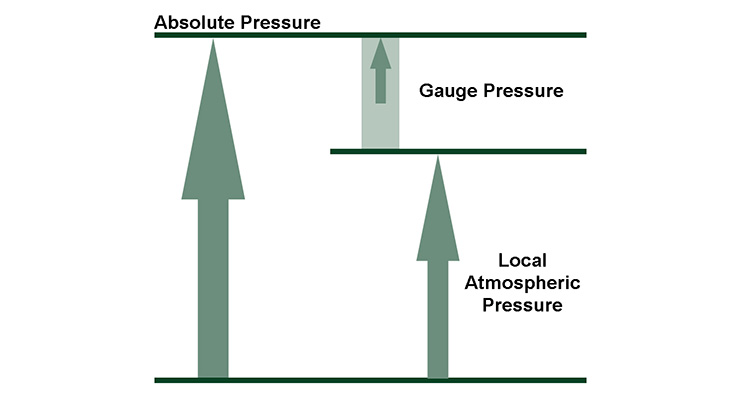 What Does Pressure Really Mean