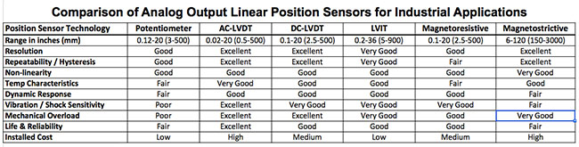 Comparison of sensor technologies-for-hydraulic cylinder position sensing