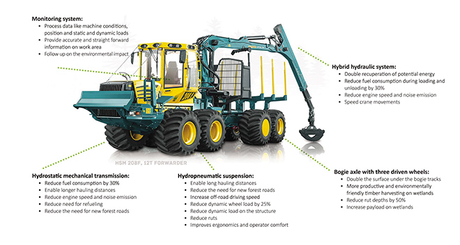 Five technology modules improve machine efficiency, lower environmental impact, and reduce the cost of timber harvesting.