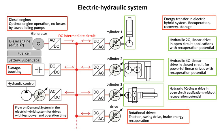 One proposed solution for high-efficiency mobile hydraulics is shown in the Electric-Hydraulic System graphic. Here, the energy source — which could be a diesel engine (operating at optimal rpm) driving a generator, a fuel cell, batteries or supercapacitors — supplies power to a dc intermediate circuit.  The circuit powers individual electric motor-pump combinations to supply working actuators. Energy transfer in the electric hybrid system enables recuperation, recovery and storage. Likewise, it powers rotational drives for traction, swing drives and brake energy recuperation. Flow-on-Demand systems are for drives that demand less power and shorter operating cycles.