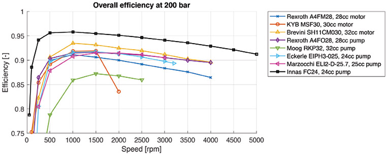 Comparing the measured power loss at 200 bar for all the devices.