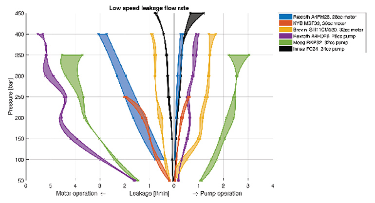 This graph shows average leakage flow rates during measurements at less than 1 rpm, for units driven both as a motor (left side) and as a pump (right side). The width at each pressure indicates the range of leakage measurements.