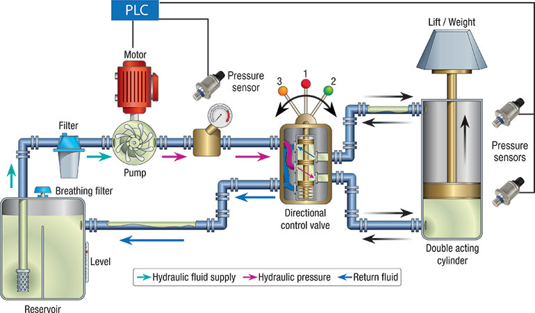 Figure 1. Pressure sensors play critical roles in hydraulic applications which typically involve high system pressures of greater than 50 bar (725 psi).