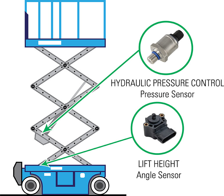 Figure 3. Pressure sensors play critical roles in scissor lifts, where they control the hydraulic pressure of the main cylinder, or when combined with an angle sensor, they can help control platform overload conditions.