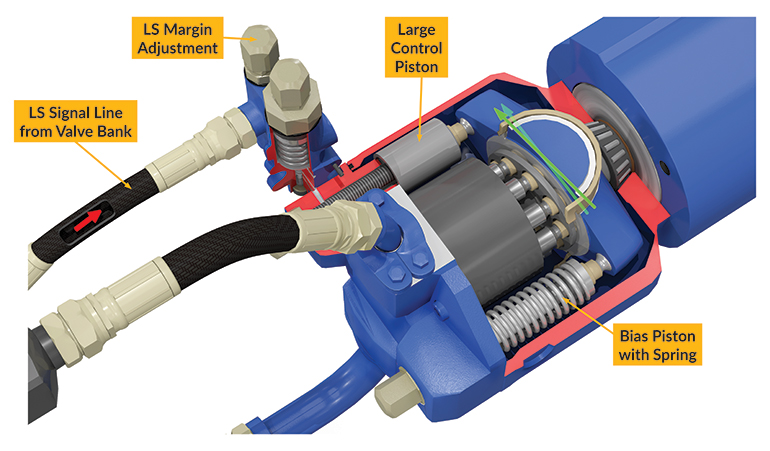 Key features in a load sensing hydraulic pump