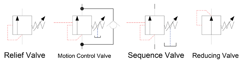 Figure 1. The four basic types of pressure valves