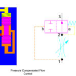 Pressure compensated flow controls
