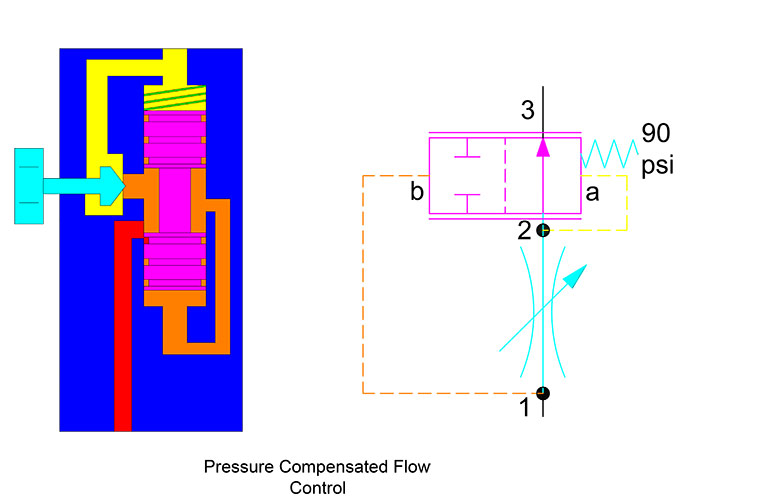 Pressure compensated flow controls