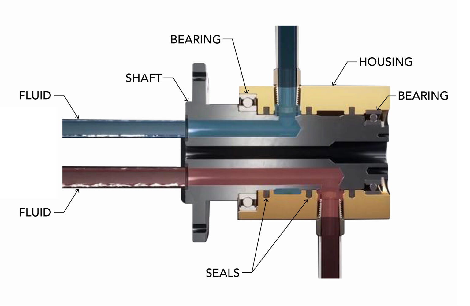 Slip rings make continuous rotation possible in hydraulic machinery