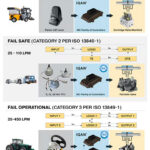 Steering system architectures: Steering systems for mobile equipment typically require adherence to a specific Performance Level according to either ISO 25119 or ISO 13849. Systems may or may not be designed to meet any specific level of functional safety. Image courtesy of Parker Hannifin